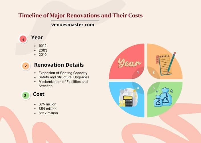 infographic (1) timeline of major renovations and their costs