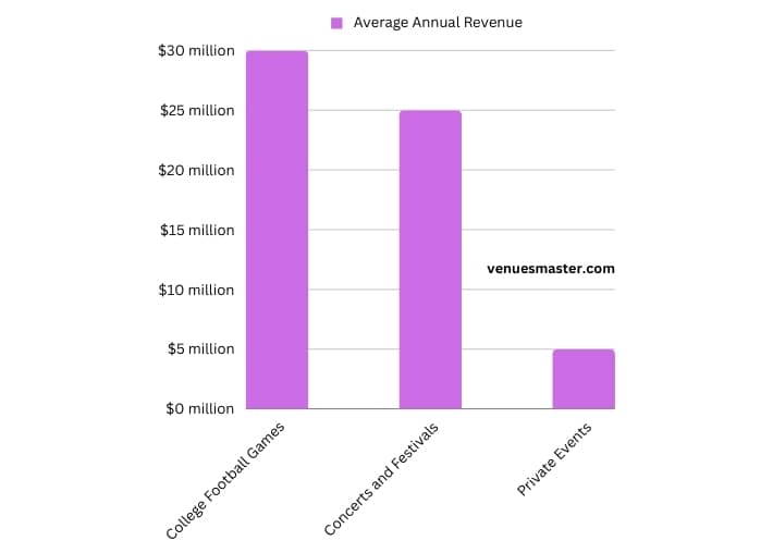 visual chart (1) comparison of annual revenue from key events