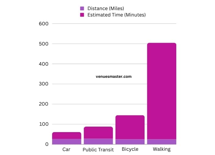 visual chart (1) distance metrics by various modes of transport