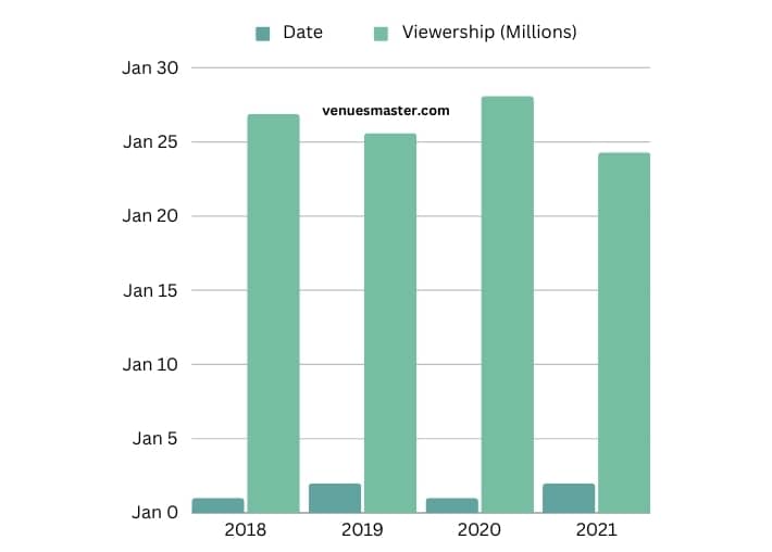 visual chart (1) viewership statistics - traditional date vs. january 2nd