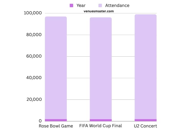 visual chart (2) attendance figures for major events