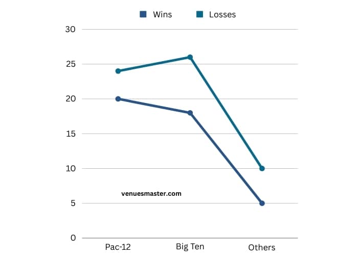 visual chart (2) rose bowl win-loss record by conference (1980-2023)